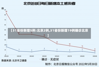 【31省份新增5例:北京2例,31省份新增19例确诊北京】-第2张图片-建明新闻