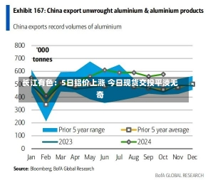 长江有色：5日铝价上涨 今日现货交投平淡无奇-第2张图片-建明新闻