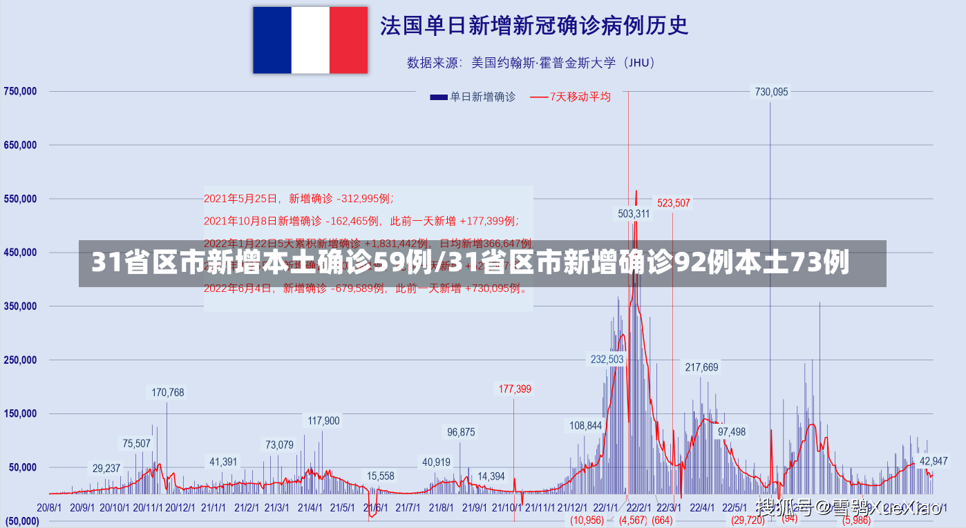 31省区市新增本土确诊59例/31省区市新增确诊92例本土73例-第1张图片-建明新闻