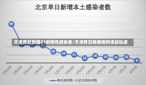 天津昨日新增21例阳性感染者/天津昨日新增病例活动轨迹-第1张图片-建明新闻