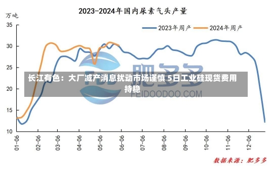 长江有色：大厂减产消息扰动市场谨慎 5日工业硅现货费用
持稳-第1张图片-建明新闻