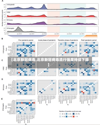 【北京新冠病毒,北京新冠病毒流行强度持续下降】-第1张图片-建明新闻