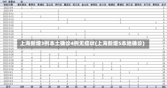 上海新增3例本土确诊4例无症状(上海新增5本地确诊)-第1张图片-建明新闻