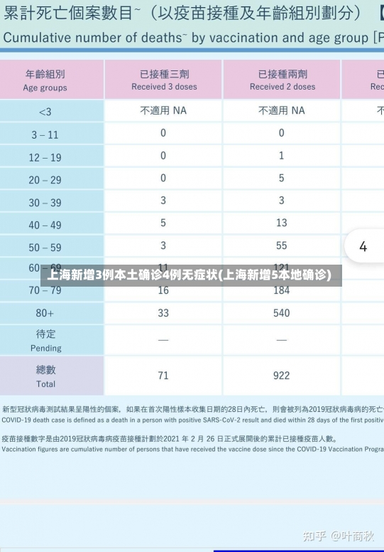 上海新增3例本土确诊4例无症状(上海新增5本地确诊)-第2张图片-建明新闻