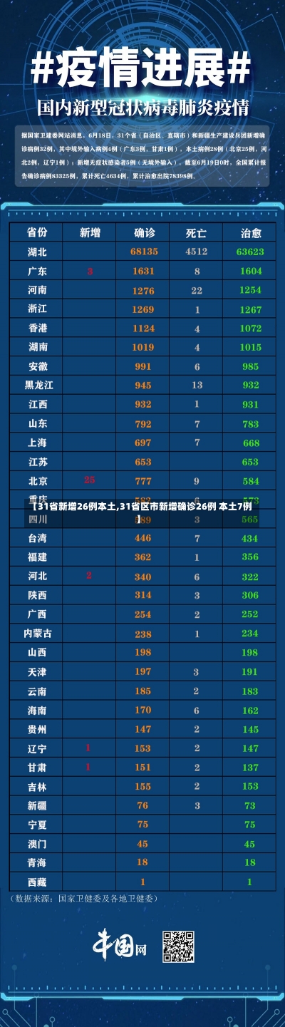 【31省新增26例本土,31省区市新增确诊26例 本土7例】-第2张图片-建明新闻