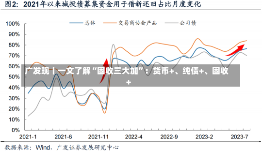 广发现丨一文了解“固收三大加”：货币+、纯债+、固收+-第2张图片-建明新闻