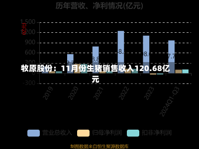 牧原股份：11月份生猪销售收入120.68亿元-第2张图片-建明新闻