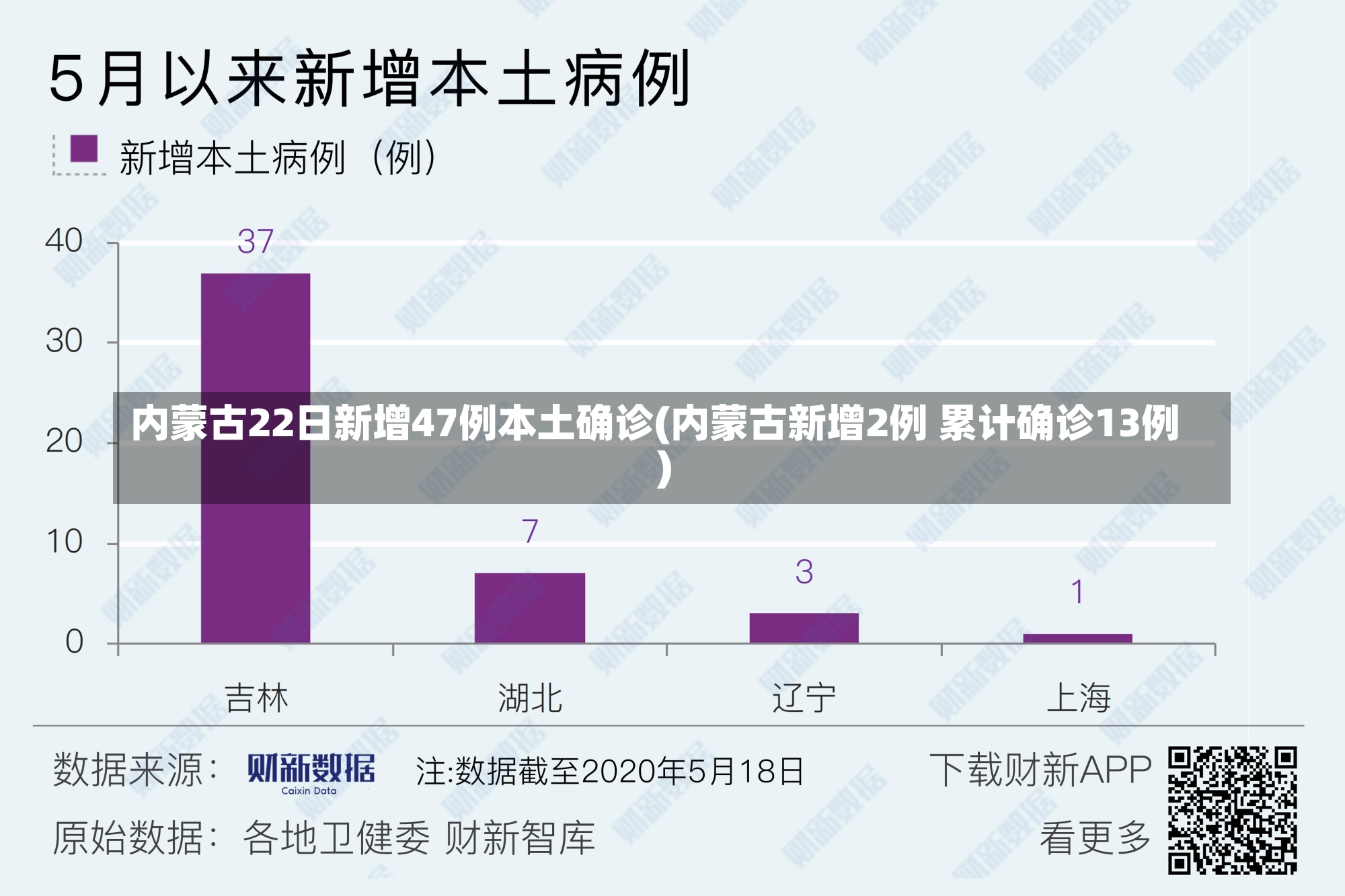 内蒙古22日新增47例本土确诊(内蒙古新增2例 累计确诊13例)-第1张图片-建明新闻