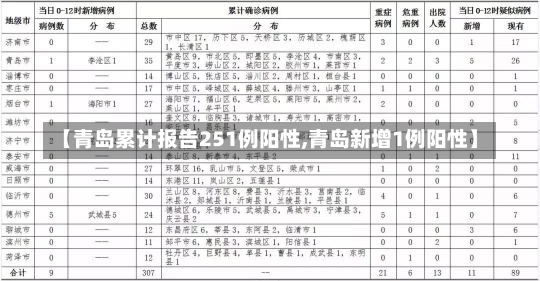 【青岛累计报告251例阳性,青岛新增1例阳性】-第1张图片-建明新闻