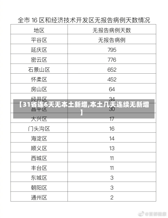 【31省连6天无本土新增,本土几天连续无新增】-第2张图片-建明新闻