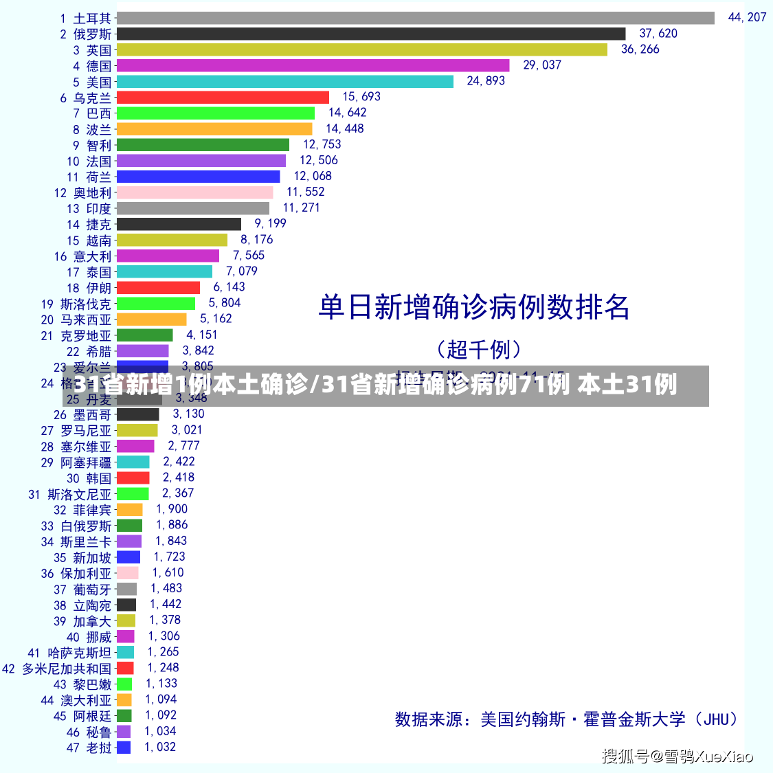 31省新增1例本土确诊/31省新增确诊病例71例 本土31例-第1张图片-建明新闻