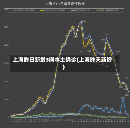 上海昨日新增3例本土确诊(上海昨天新增)-第2张图片-建明新闻