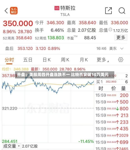 开盘：美股周四开盘涨跌不一 比特币突破10万美元-第1张图片-建明新闻