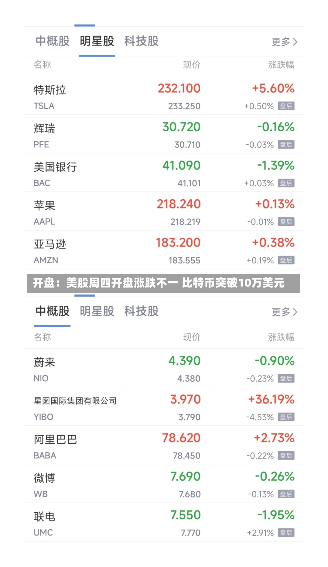 开盘：美股周四开盘涨跌不一 比特币突破10万美元-第2张图片-建明新闻