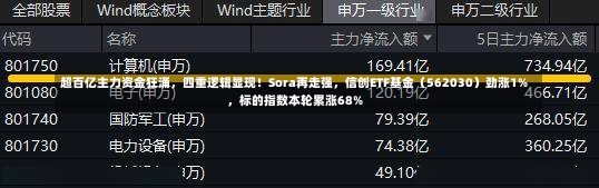 超百亿主力资金狂涌，四重逻辑显现！Sora再走强，信创ETF基金（562030）劲涨1%，标的指数本轮累涨68%-第1张图片-建明新闻