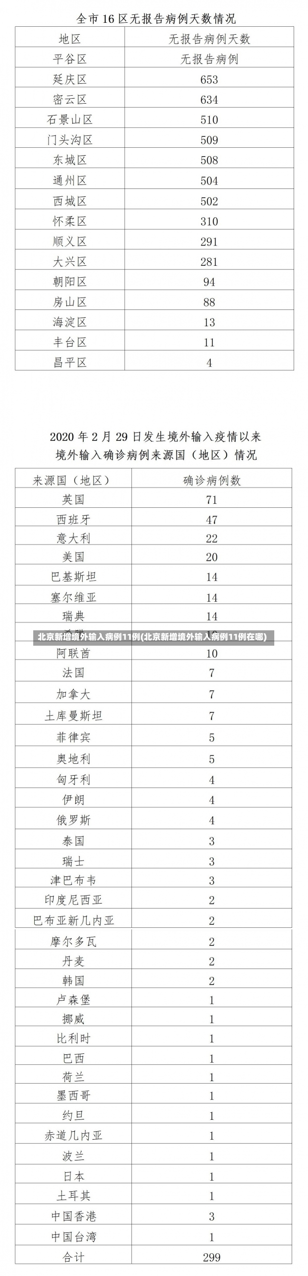 北京新增境外输入病例11例(北京新增境外输入病例11例在哪)-第2张图片-建明新闻