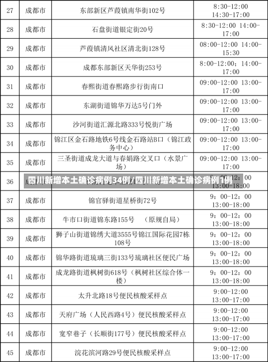 四川新增本土确诊病例34例/四川新增本土确诊病例1例-第1张图片-建明新闻