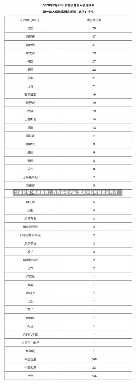 北京新增6名感染者：均为高校学生/北京学校新冠确诊病例-第1张图片-建明新闻