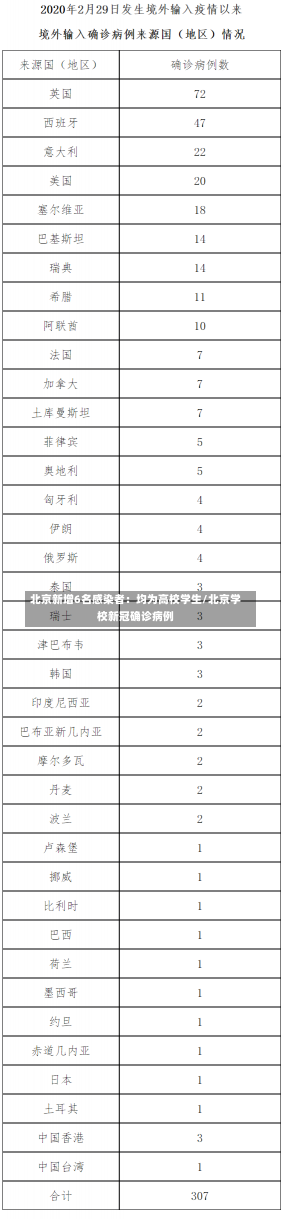 北京新增6名感染者：均为高校学生/北京学校新冠确诊病例-第2张图片-建明新闻