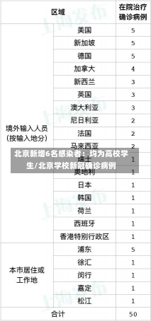 北京新增6名感染者：均为高校学生/北京学校新冠确诊病例-第3张图片-建明新闻