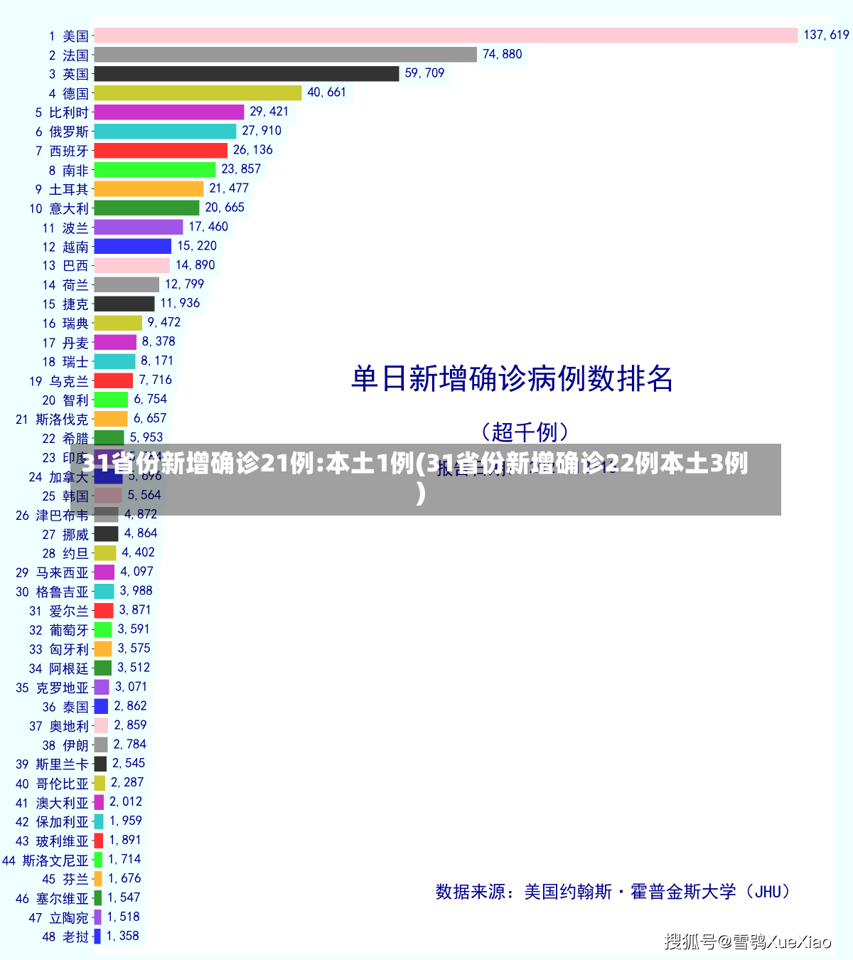 31省份新增确诊21例:本土1例(31省份新增确诊22例本土3例)-第1张图片-建明新闻