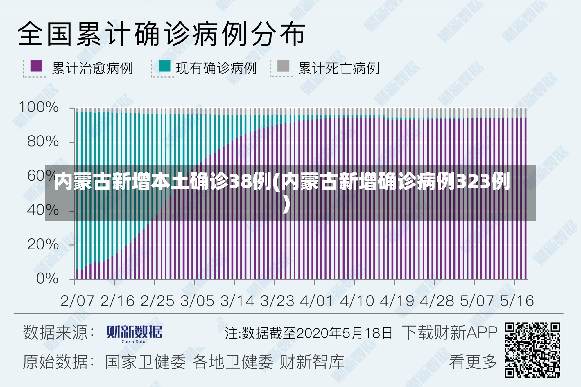 内蒙古新增本土确诊38例(内蒙古新增确诊病例323例)-第1张图片-建明新闻