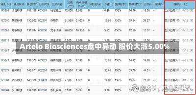 Artelo Biosciences盘中异动 股价大涨5.00%-第1张图片-建明新闻