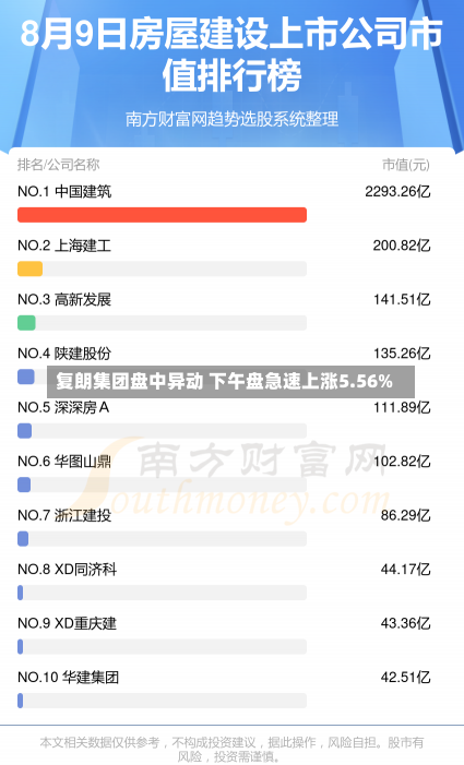 复朗集团盘中异动 下午盘急速上涨5.56%-第3张图片-建明新闻