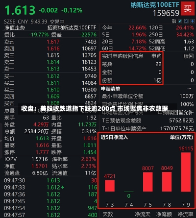 收盘：美股收跌道指下跌逾200点 市场聚焦非农数据-第2张图片-建明新闻