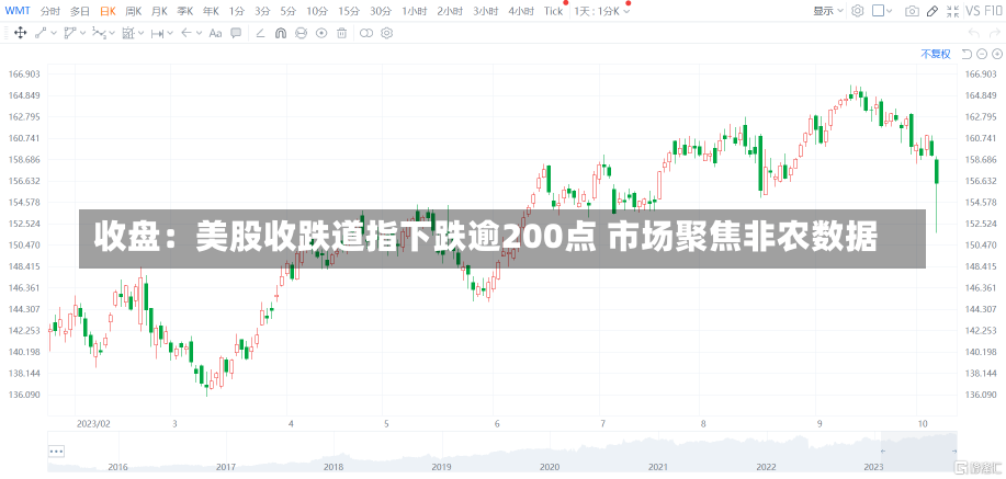 收盘：美股收跌道指下跌逾200点 市场聚焦非农数据-第1张图片-建明新闻