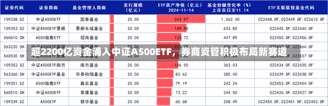 超2200亿资金涌入中证A500ETF，券商资管积极布局新赛道-第2张图片-建明新闻