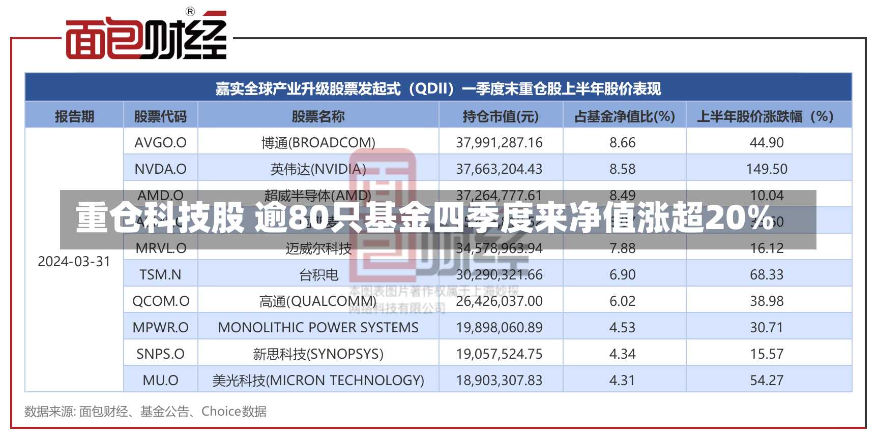 重仓科技股 逾80只基金四季度来净值涨超20%-第1张图片-建明新闻