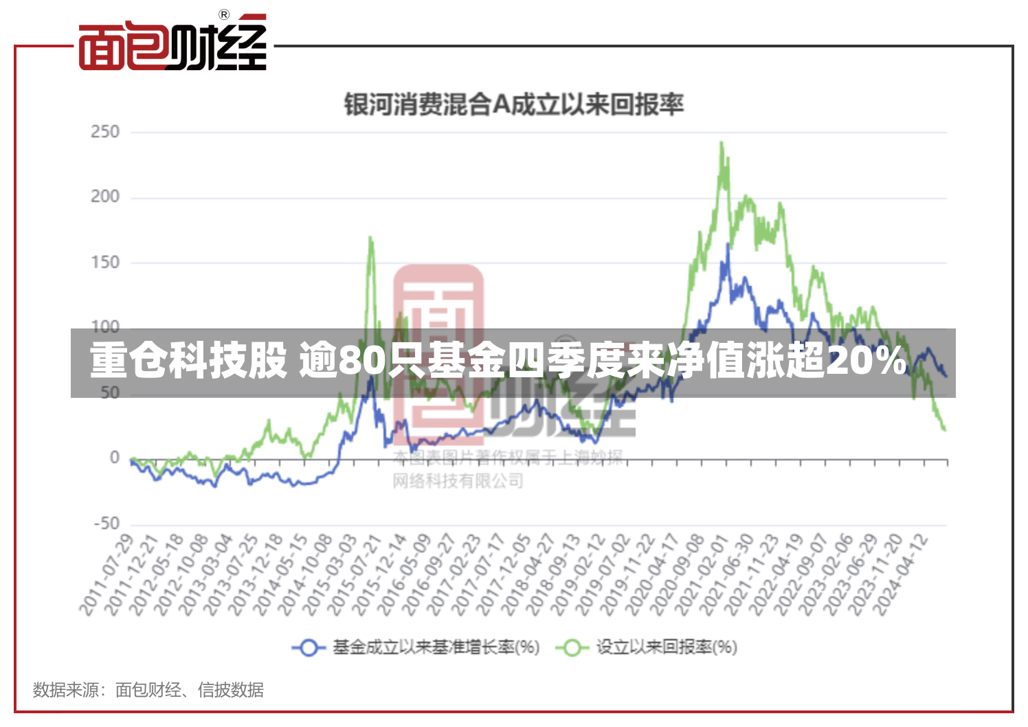 重仓科技股 逾80只基金四季度来净值涨超20%-第3张图片-建明新闻