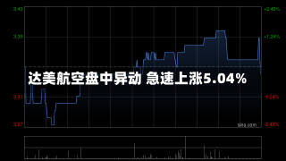 达美航空盘中异动 急速上涨5.04%-第1张图片-建明新闻