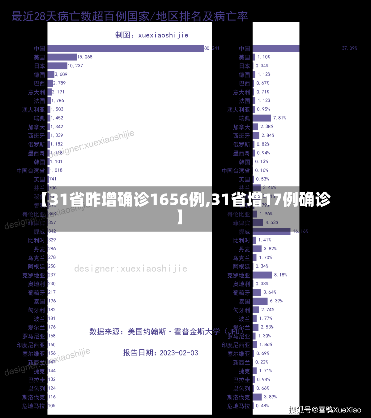 【31省昨增确诊1656例,31省增17例确诊】-第2张图片-建明新闻