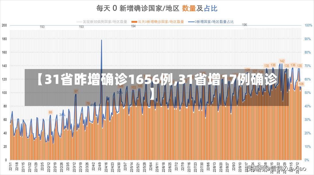 【31省昨增确诊1656例,31省增17例确诊】-第3张图片-建明新闻