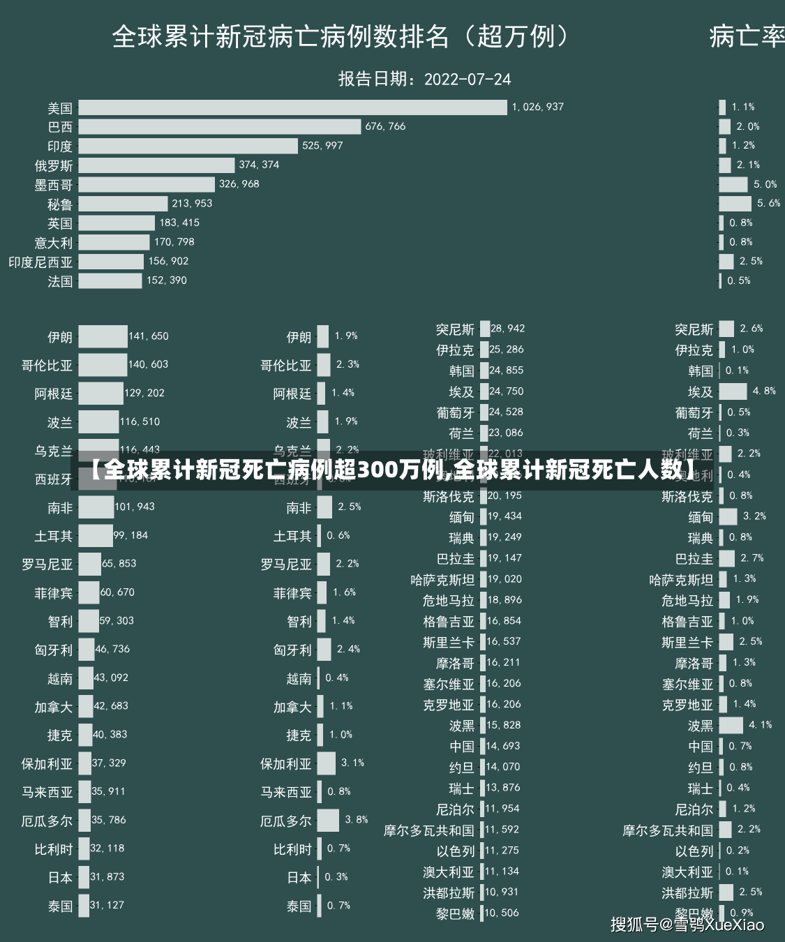 【全球累计新冠死亡病例超300万例,全球累计新冠死亡人数】-第2张图片-建明新闻