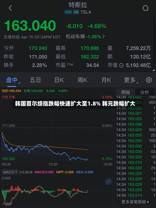 韩国首尔综指跌幅快速扩大至1.8% 韩元跌幅扩大-第3张图片-建明新闻