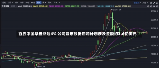 百胜中国早盘涨超4% 公司宣布股份回购计划涉及金额约3.6亿美元-第2张图片-建明新闻