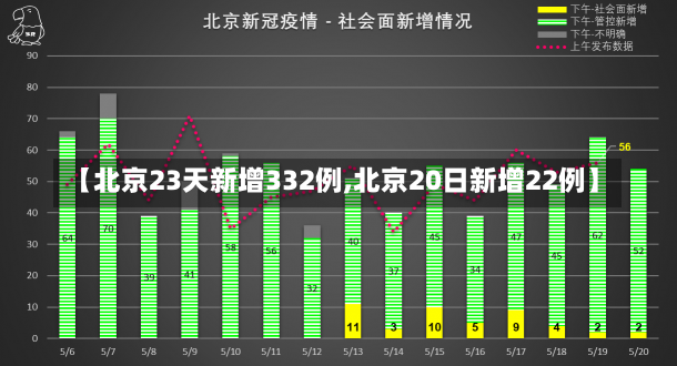 【北京23天新增332例,北京20日新增22例】-第1张图片-建明新闻