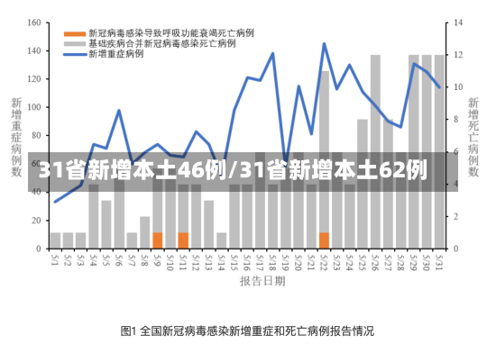 31省新增本土46例/31省新增本土62例-第1张图片-建明新闻