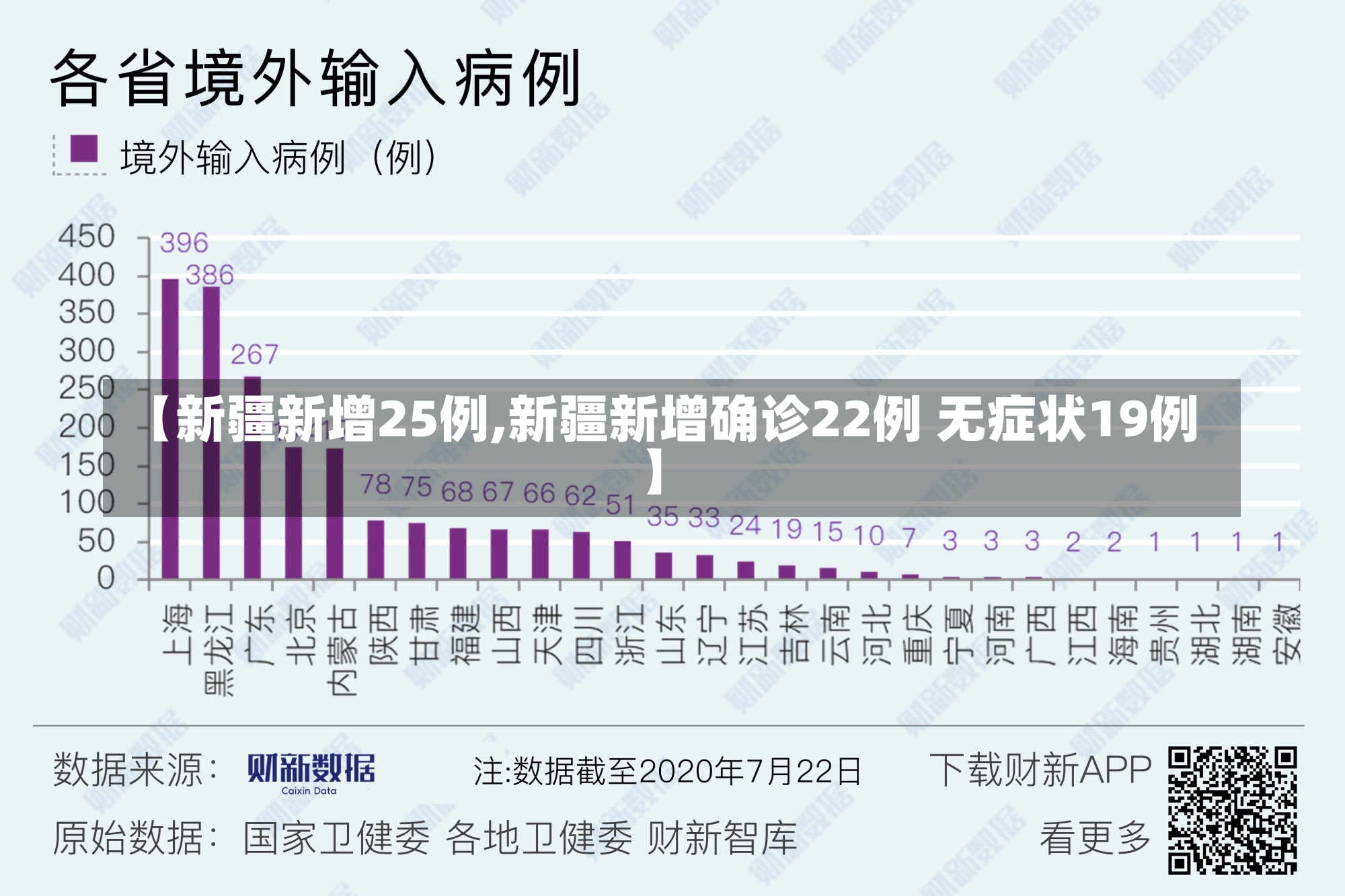 【新疆新增25例,新疆新增确诊22例 无症状19例】-第1张图片-建明新闻