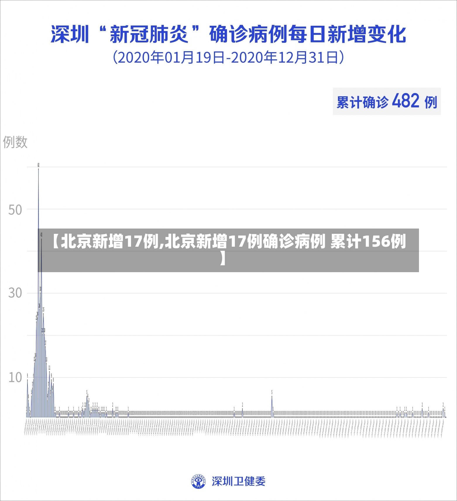 【北京新增17例,北京新增17例确诊病例 累计156例】-第2张图片-建明新闻