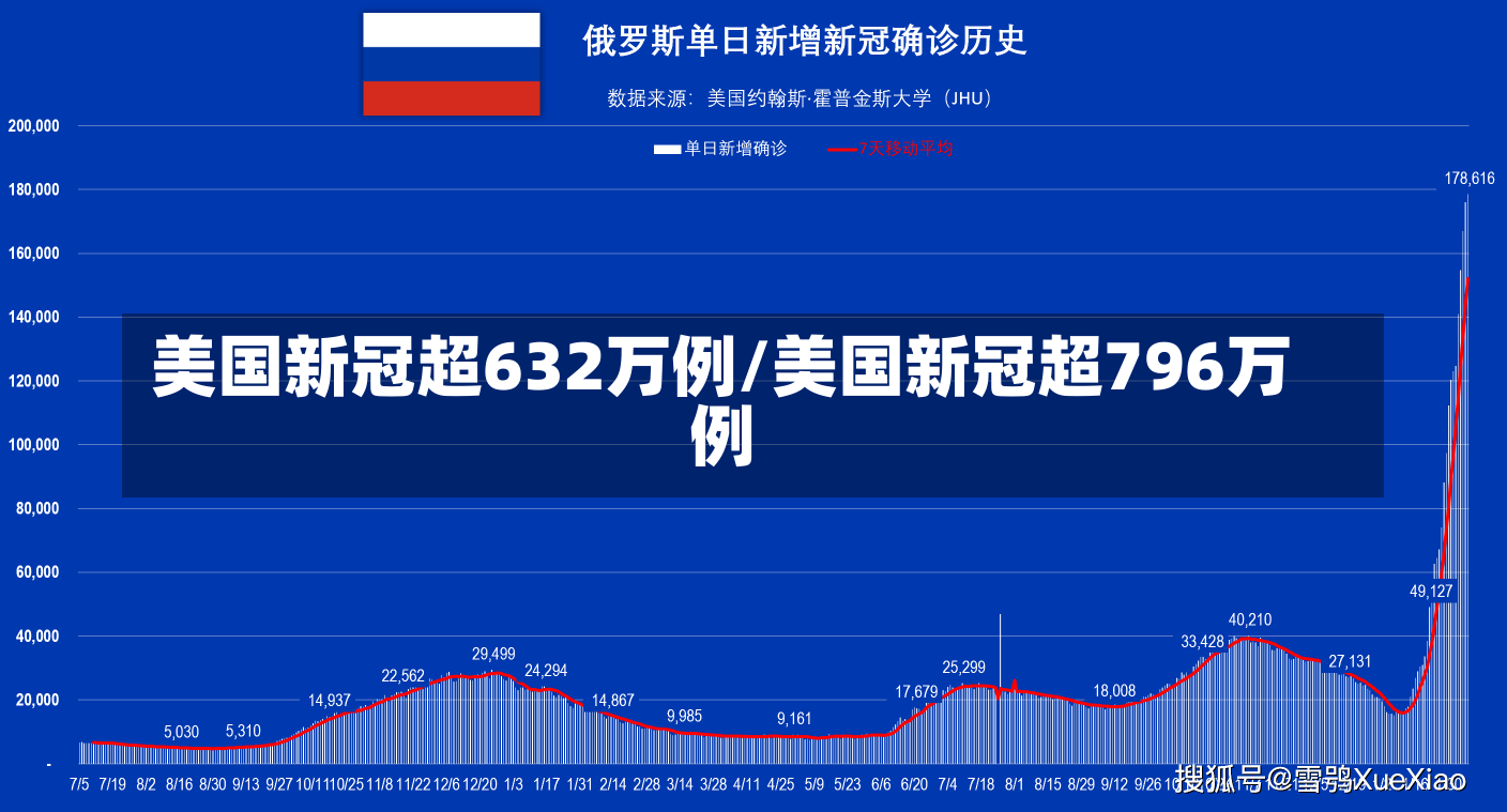 美国新冠超632万例/美国新冠超796万例-第1张图片-建明新闻