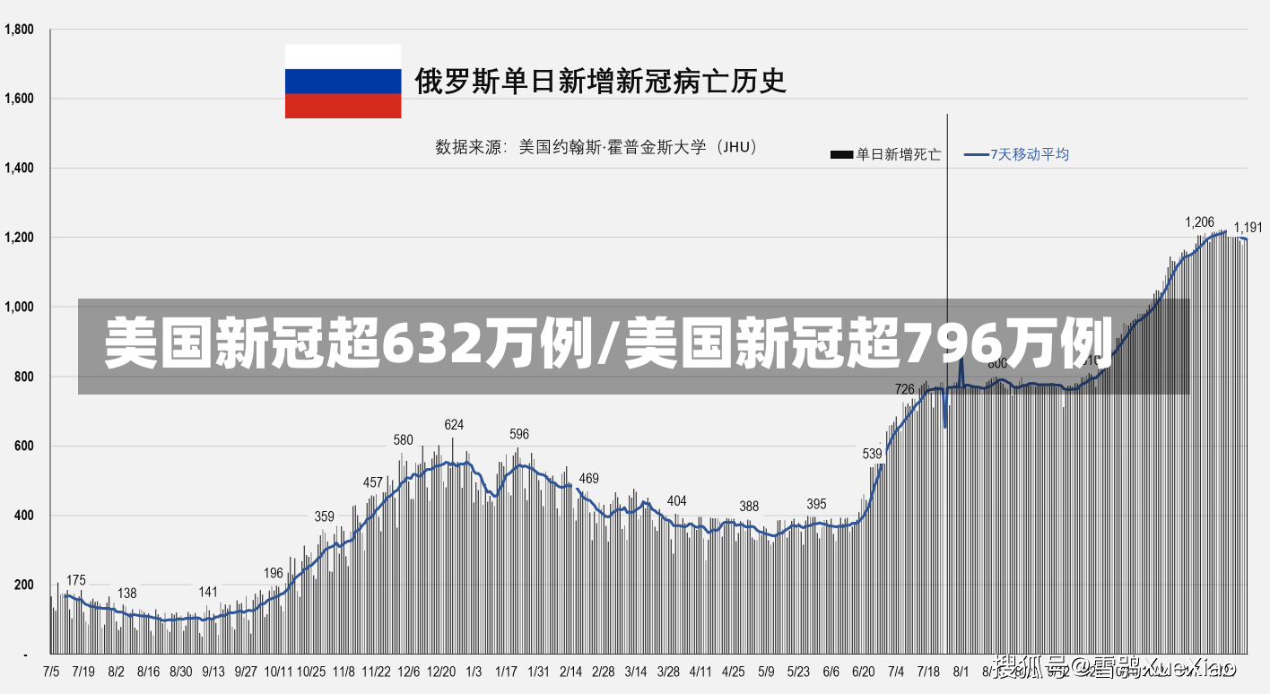 美国新冠超632万例/美国新冠超796万例-第2张图片-建明新闻