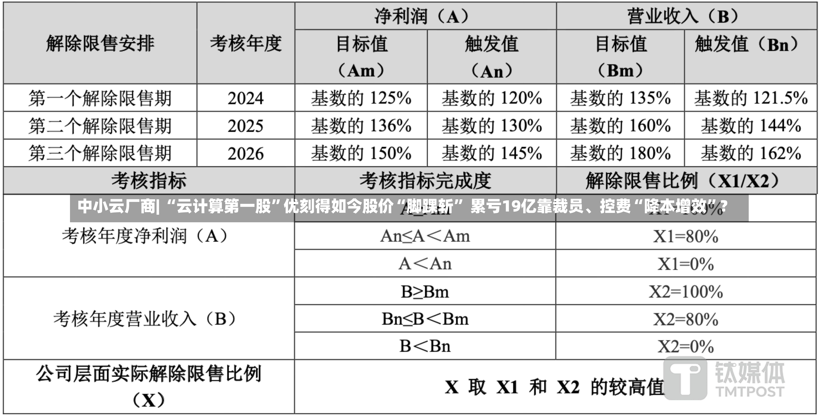 中小云厂商| “云计算第一股”优刻得如今股价“脚踝斩” 累亏19亿靠裁员、控费“降本增效”？-第1张图片-建明新闻