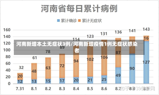 河南新增本土无症状3例/河南新增疫情1例无症状感染者-第1张图片-建明新闻