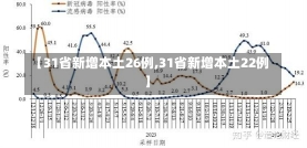 【31省新增本土26例,31省新增本土22例】-第1张图片-建明新闻