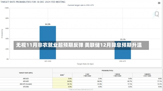 无视11月非农就业超预期反弹 美联储12月降息预期升温-第1张图片-建明新闻