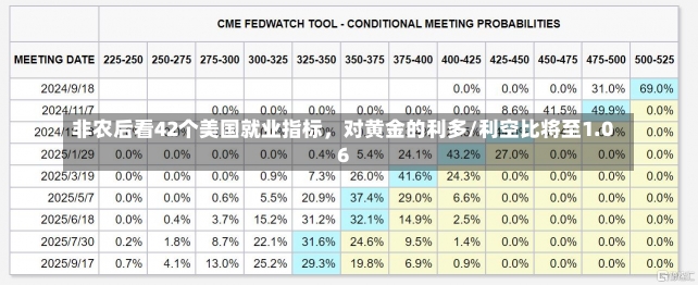 非农后看42个美国就业指标，对黄金的利多/利空比将至1.06-第3张图片-建明新闻